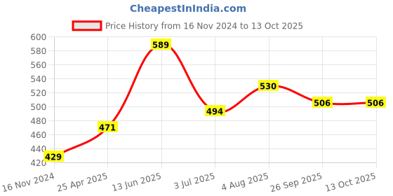 industrybuying.com RS PRO Yellow Panel Mount Indicator 24V DC, Mounting Hole Size 8 mm, Termination Type Lead Wires, Model No 204114 rs pro Price History Graph from 16 Nov 2024 to 12 Oct 2025