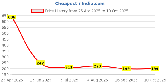 industrybuying.com RS PRO Yellow Panel Mount Indicator 24V DC, Mounting Hole Size 8 mm, Termination Type Lead Wires, Model No 206463 rs pro Price History Graph from 25 Apr 2025 to 10 Oct 2025