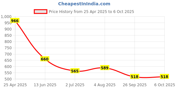 industrybuying.com RS PRO Yellow Panel Mount Indicator 24V DC, Mounting Hole Size 8 mm, Termination Type Solder Tab, IP Rating IP67, Model No 212165 rs pro Price History Graph from 25 Apr 2025 to 6 Oct 2025
