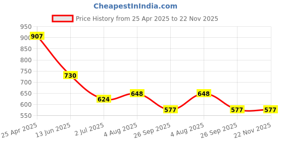 industrybuying.com RS PRO Yellow Panel Mount Indicator 24V DC, Mounting Hole Size 8 mm, Termination Type Solder Tab, Model No 205943 rs pro Price History Graph from 25 Apr 2025 to 22 Nov 2025