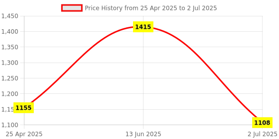 industrybuying.com RS PRO Yellow Panel Mount Indicator 24V DC, Mounting Hole Size 8 mm, Termination Type Solder Tab, Model No 207848 rs pro Price History Graph from 25 Apr 2025 to 2 Jul 2025