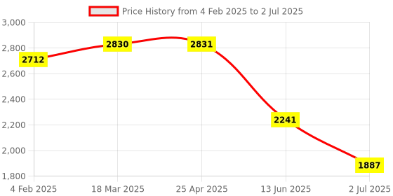 industrybuying.com RS PRO Yellow Panel Mount Indicator 28V DC, Mounting Hole Size 8 mm, Termination Type Lead Wires, IP Rating IP67, Model No 2208952 rs pro Price History Graph from 4 Feb 2025 to 2 Jul 2025