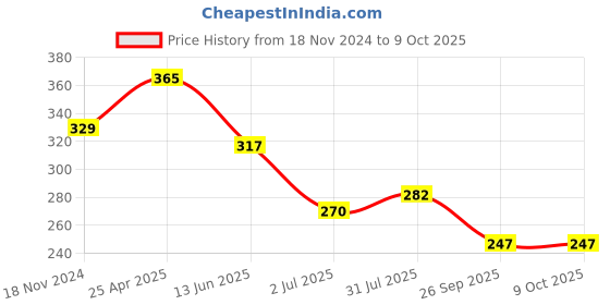 industrybuying.com RS PRO Yellow Panel Mount Indicator 2V DC, Mounting Hole Size 12 mm, Termination Type Lead Wires, Model No 208914 rs pro Price History Graph from 18 Nov 2024 to 9 Oct 2025