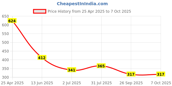 industrybuying.com RS PRO Yellow Panel Mount Indicator 2V DC, Mounting Hole Size 6 mm, IP Rating IP67, Model No 7001606 rs pro Price History Graph from 25 Apr 2025 to 6 Oct 2025