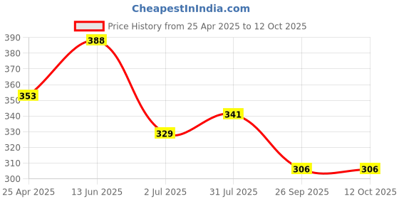 industrybuying.com RS PRO Yellow Panel Mount Indicator 2V DC, Mounting Hole Size 6 mm, Termination Type Lead Pin, Model No 208605 rs pro Price History Graph from 25 Apr 2025 to 11 Oct 2025