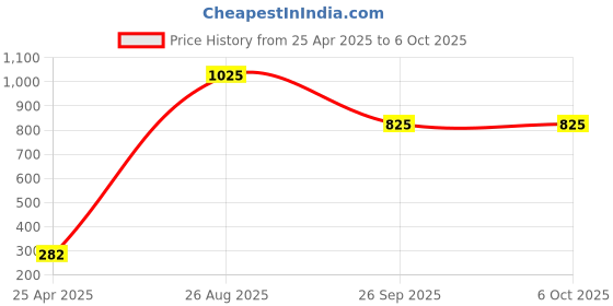 industrybuying.com RS PRO Yellow Panel Mount Indicator 2V DC, Mounting Hole Size 8 mm, IP Rating IP67, Model No 205325 rs pro Price History Graph from 25 Apr 2025 to 6 Oct 2025