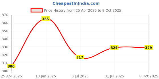 industrybuying.com RS PRO Yellow Panel Mount Indicator 2V DC, Mounting Hole Size 8 mm, IP Rating IP67, Model No 205347 rs pro Price History Graph from 25 Apr 2025 to 8 Oct 2025