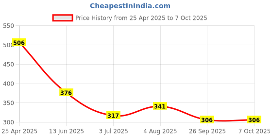 industrybuying.com RS PRO Yellow Panel Mount Indicator 2V DC, Mounting Hole Size 8 mm, IP Rating IP67, Model No 212137 rs pro Price History Graph from 25 Apr 2025 to 6 Oct 2025