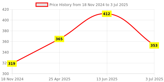 industrybuying.com RS PRO Yellow Panel Mount Indicator 2V DC, Mounting Hole Size 8 mm, IP Rating IP67, Model No 7001656 rs pro Price History Graph from 18 Nov 2024 to 3 Jul 2025