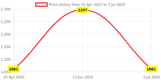 industrybuying.com RS PRO Yellow Panel Mount Indicator 2V DC, Mounting Hole Size 8 mm, Termination Type Lead Wires, IP Rating IP67, Model No 7001899 rs pro Price History Graph from 25 Apr 2025 to 3 Jul 2025