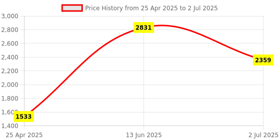 industrybuying.com RS PRO Yellow Panel Mount Indicator 2V DC, Mounting Hole Size 8 mm, Termination Type Lead Wires, IP Rating IP67, Model No 7001971 rs pro Price History Graph from 25 Apr 2025 to 2 Jul 2025