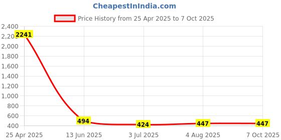 industrybuying.com RS PRO Yellow Panel Mount Indicator 2V DC, Mounting Hole Size 8 mm, Termination Type Lead Wires, IP Rating IP67, Model No 7239315 rs pro Price History Graph from 25 Apr 2025 to 7 Oct 2025