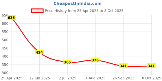 industrybuying.com RS PRO Yellow Panel Mount Indicator 2V DC, Mounting Hole Size 8 mm, Termination Type Solder Tab, Model No 203824 rs pro Price History Graph from 25 Apr 2025 to 8 Oct 2025