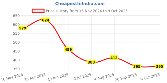 industrybuying.com RS PRO Yellow Panel Mount Indicator 2V DC, Mounting Hole Size 8 mm, Termination Type Solder Tab, Model No 206227 rs pro Price History Graph from 16 Nov 2024 to 9 Oct 2025