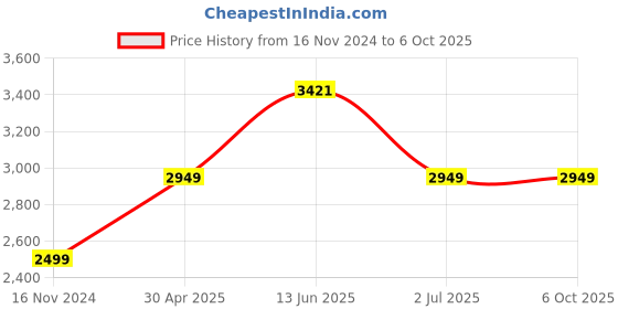 industrybuying.com RS PRO Yellow Panel Mount Indicator 48-65V DC, Mounting Hole Size 14 mm, Termination Type , Model No 207444 rs pro Price History Graph from 16 Nov 2024 to 6 Oct 2025