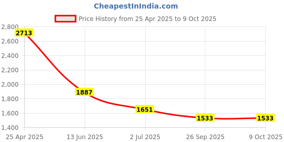 industrybuying.com RS PRO Yellow Panel Mount Indicator 48-65V DC, Mounting Hole Size 14 mm, Termination Type , Model No 208172 rs pro Price History Graph from 25 Apr 2025 to 8 Oct 2025