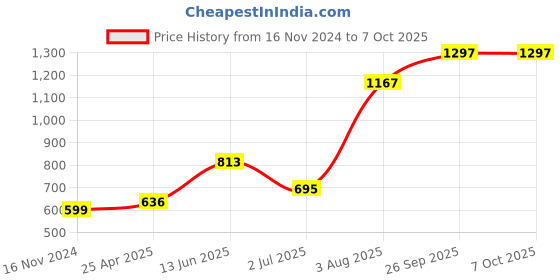 industrybuying.com RS PRO Yellow Panel Mount Indicator, Mounting Hole Size 14 mm, Termination Type Solder Tab, IP Rating IP67, Model No 205476 rs pro Price History Graph from 16 Nov 2024 to 6 Oct 2025