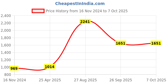 industrybuying.com RS PRO Yellow Panel Mount Indicator, Mounting Hole Size 14 mm, Termination Type Solder Tab, IP Rating IP67, Model No 206895 rs pro Price History Graph from 16 Nov 2024 to 7 Oct 2025