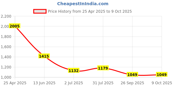industrybuying.com RS PRO Yellow Panel Mount Indicator , Mounting Hole Size 16 mm, Termination Type Solder Tab, Model No 208324 rs pro Price History Graph from 25 Apr 2025 to 9 Oct 2025