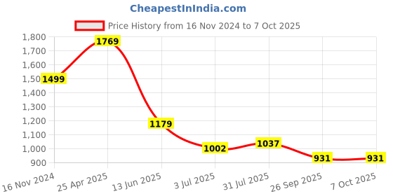 industrybuying.com RS PRO Yellow Panel Mount Indicator , Mounting Hole Size 22 mm, Termination Type Solder Tab, Model No 208885 rs pro Price History Graph from 16 Nov 2024 to 7 Oct 2025