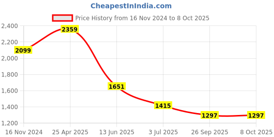 industrybuying.com RS PRO Yellow Panel Mount Indicator , Mounting Hole Size 22 mm, Termination Type Solder Tab, Model No 209709 rs pro Price History Graph from 16 Nov 2024 to 7 Oct 2025