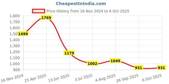 industrybuying.com RS PRO Yellow Panel Mount Indicator , Mounting Hole Size 22 mm, Termination Type Solder Tab, Model No 211443 rs pro Price History Graph from 16 Nov 2024 to 6 Oct 2025
