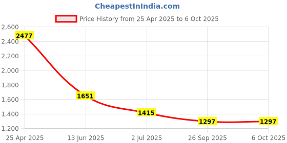 industrybuying.com RS PRO Yellow Panel Mount Indicator , Mounting Hole Size 22 mm, Termination Type Solder Tab, Model No 211998 rs pro Price History Graph from 25 Apr 2025 to 6 Oct 2025
