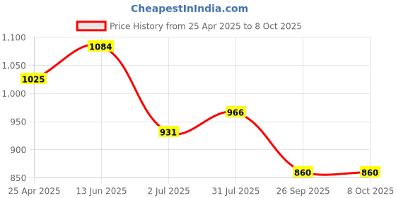 industrybuying.com RS PRO Yellow Panel Mount Indicator , Mounting Hole Size 25 x 10 mm, Termination Type , Model No 207343 rs pro Price History Graph from 25 Apr 2025 to 8 Oct 2025