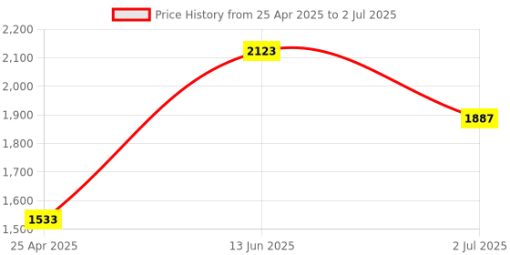 industrybuying.com RS PRO Yellow Panel Mount Indicator, Mounting Hole Size 8 mm, Termination Type Solder Tab, IP Rating IP67, Model No 208100 rs pro Price History Graph from 25 Apr 2025 to 2 Jul 2025