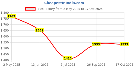 industrybuying.com RS PRO Yellow Panel Mount RCA Socket Gold over Nickel 2 A, 2035605 rs pro Price History Graph from 2 May 2025 to 16 Oct 2025