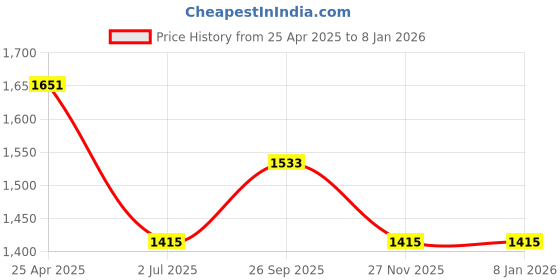 industrybuying.com RS PRO Yellow Panel Mount RCA Socket Gold over Nickel 2 A, 2035606 rs pro Price History Graph from 25 Apr 2025 to 5 Jan 2026