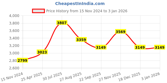 industrybuying.com RS PRO Yellow Paper ESD Label 12x12 mm, 2111231 rs pro Price History Graph from 15 Nov 2024 to 30 Dec 2025
