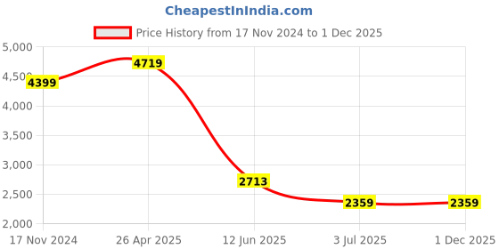 industrybuying.com RS PRO Yellow Steady Effect Lamp 24 V AC/DC LED Bulb, 209282 rs pro Price History Graph from 17 Nov 2024 to 1 Dec 2025