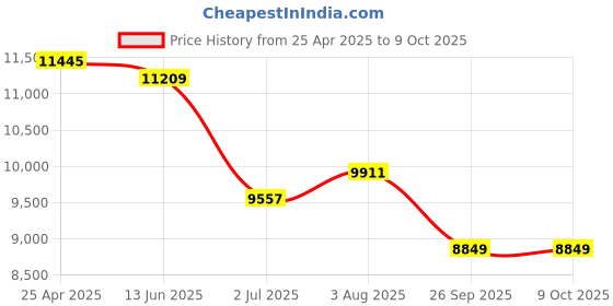 industrybuying.com RS PRO Yellow Steady Effect Steady Light Element 110 V AC Led Bulb AC IP66, 1902882 rs pro Price History Graph from 25 Apr 2025 to 9 Oct 2025
