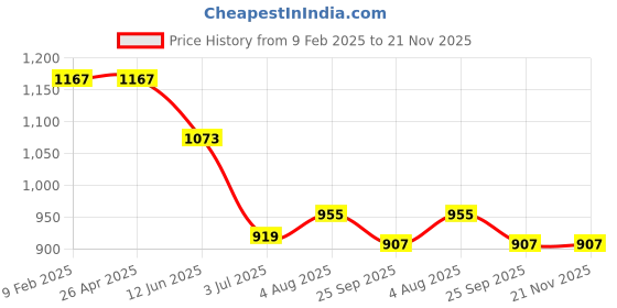 industrybuying.com RS PRO Yellow Yarn Mop Head for use with Aluminium Handle, 2019579 rs pro Price History Graph from 9 Feb 2025 to 20 Nov 2025