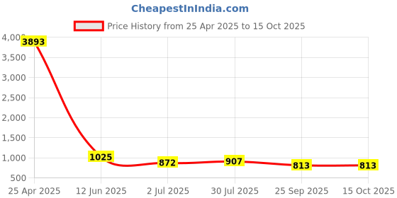 industrybuying.com RS PRO Yoke Cam Follower, Inner Dia 10 mm, Outer Dia 30 mm, Width 15 mm, 471291 rs pro Price History Graph from 25 Apr 2025 to 14 Oct 2025