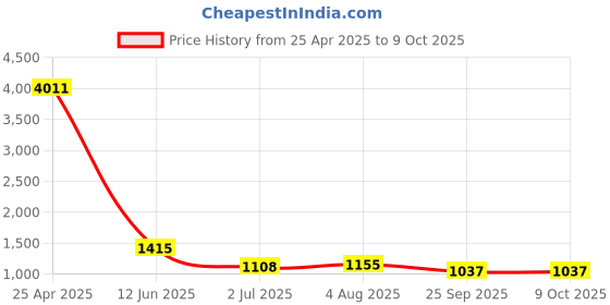 industrybuying.com RS PRO Yoke Cam Follower, Inner Dia 12 mm, Outer Dia 32 mm, Width 15 mm, 471308 rs pro Price History Graph from 25 Apr 2025 to 9 Oct 2025