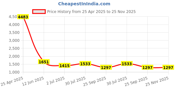 industrybuying.com RS PRO Yoke Cam Follower, Inner Dia 15 mm, Outer Dia 35 mm, Width 19 mm, 471326 rs pro Price History Graph from 25 Apr 2025 to 25 Nov 2025
