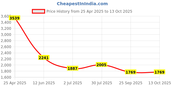 industrybuying.com RS PRO Yoke Cam Follower, Inner Dia 20 mm, Outer Dia 47 mm, Width 25 mm, 471332 rs pro Price History Graph from 25 Apr 2025 to 13 Oct 2025