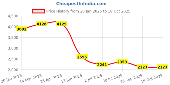 industrybuying.com RS PRO Yoke Cam Follower, Inner Dia 25 mm, Outer Dia 52 mm, Width 25 mm, 471342 rs pro Price History Graph from 20 Jan 2025 to 18 Oct 2025