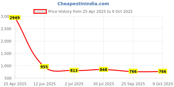industrybuying.com RS PRO Yoke Cam Follower, Inner Dia 6 mm, Outer Dia 19 mm, Width 12 mm, 471281 rs pro Price History Graph from 25 Apr 2025 to 8 Oct 2025