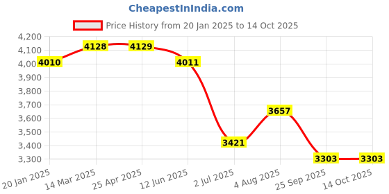 industrybuying.com RS PRO Yoke Cam Follower, Inner Dia 8 mm, Outer Dia 24 mm, Width 15 mm, 2346959 rs pro Price History Graph from 20 Jan 2025 to 13 Oct 2025