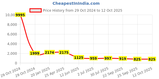industrybuying.com RS PRO Yoke Cam Follower, Inner Dia 8 mm, Outer Dia 24 mm, Width 15 mm, 2612662 rs pro Price History Graph from 29 Oct 2024 to 12 Oct 2025