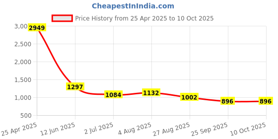 industrybuying.com RS PRO Yoke Cam Follower, Inner Dia 8 mm, Outer Dia 24 mm, Width 15 mm, 471297 rs pro Price History Graph from 25 Apr 2025 to 10 Oct 2025
