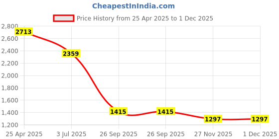 industrybuying.com RS PRO Zinc Alloy 5-way Control Cabinet Key 4393025 rs pro Price History Graph from 25 Apr 2025 to 30 Nov 2025