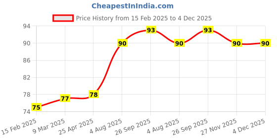 industrybuying.com RS PRO Zinc Brass 10 mm Hex Nuts, Model No 8066632 rs pro Price History Graph from 15 Feb 2025 to 4 Dec 2025