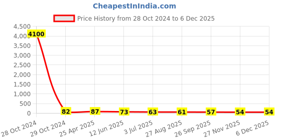 industrybuying.com RS PRO Zinc Brass 15 mm Hex Nuts, Model No 8066635 rs pro Price History Graph from 28 Oct 2024 to 4 Dec 2025