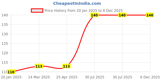 industrybuying.com RS PRO Zinc Brass 20 mm Hex Nuts, Model No 8066639 rs pro Price History Graph from 20 Jan 2025 to 6 Dec 2025