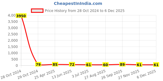 industrybuying.com RS PRO Zinc Brass 20 mm Hex Nuts, Model No 8066720 rs pro Price History Graph from 28 Oct 2024 to 5 Dec 2025
