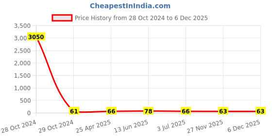 industrybuying.com RS PRO Zinc Brass 30 mm Hex Nuts, Model No 8066695 rs pro Price History Graph from 28 Oct 2024 to 5 Dec 2025